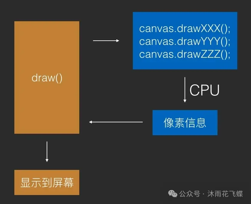 Android中硬件加速的基本概念及其如何通过不同的API和布局文件属性来提升绘制和动画性能