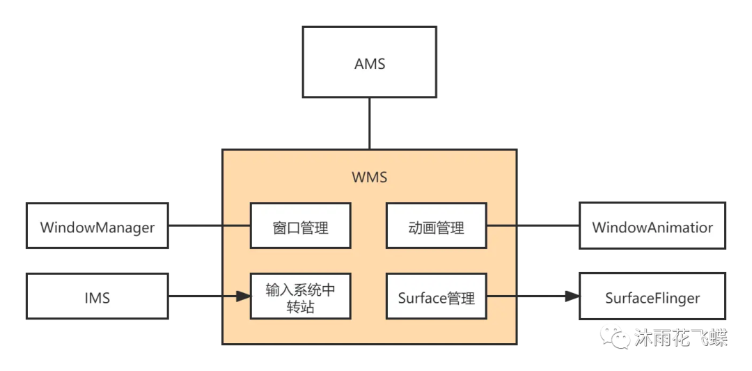 Android系统服务WindowManagerService(WMS)