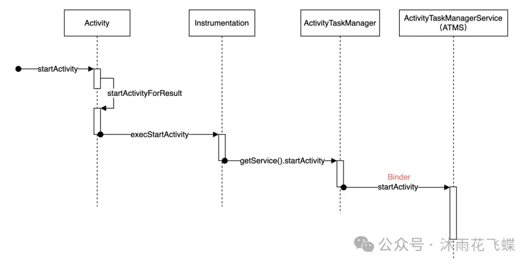 了解Activity启动过程，从startActivity到ATMS的高效协作