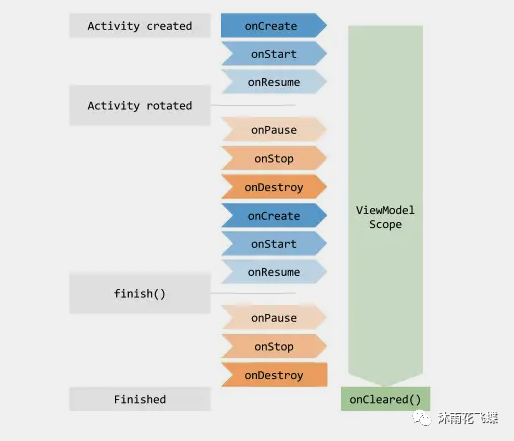 ViewModel组件的使用和生命周期管理