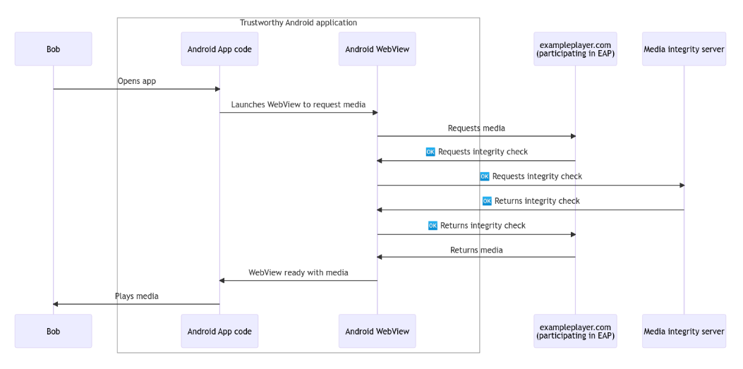 谷歌放弃 Web Environment Integrity API 提案