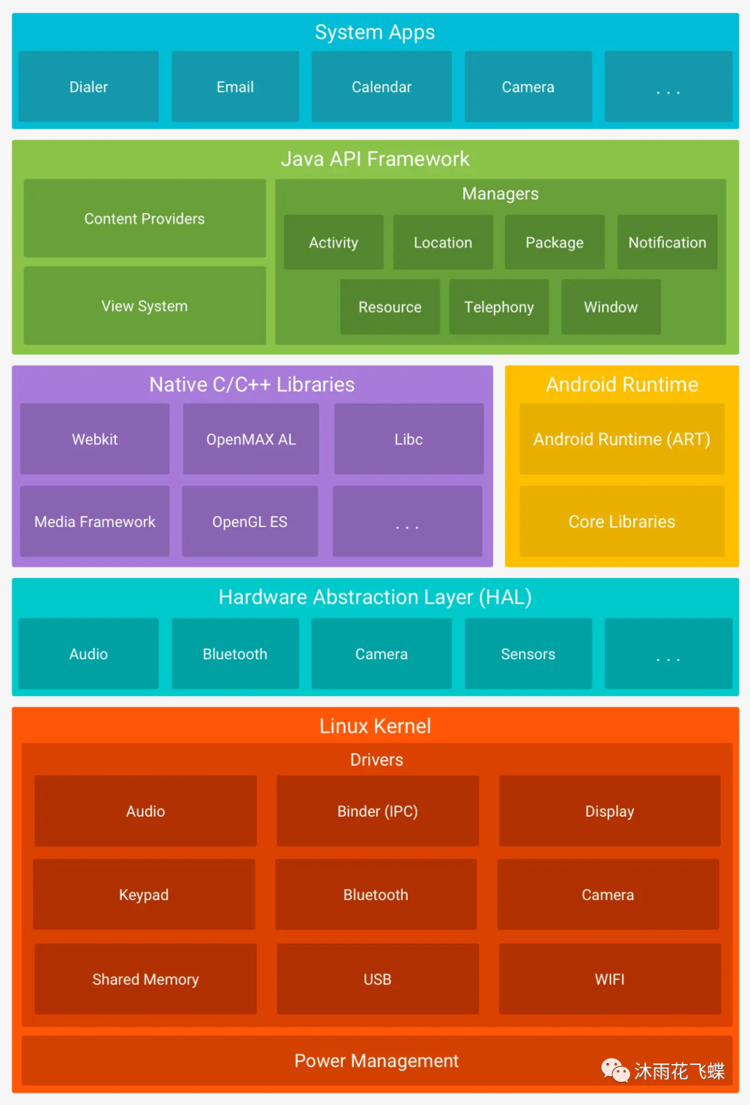 了解Android系统架构中的HAL硬件抽象层