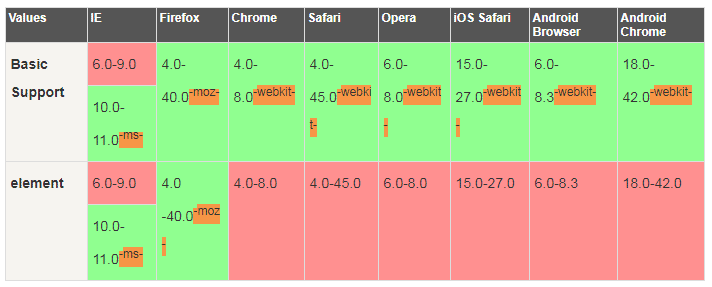 CSS user-select 属性(是否允许用户选中文本)