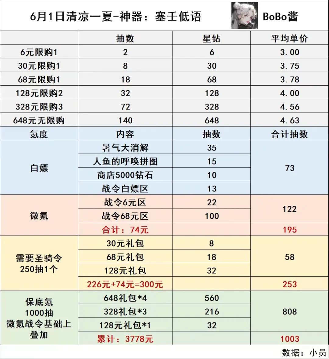 《冒险大作战》六一更新后圣骑令最佳保底方案