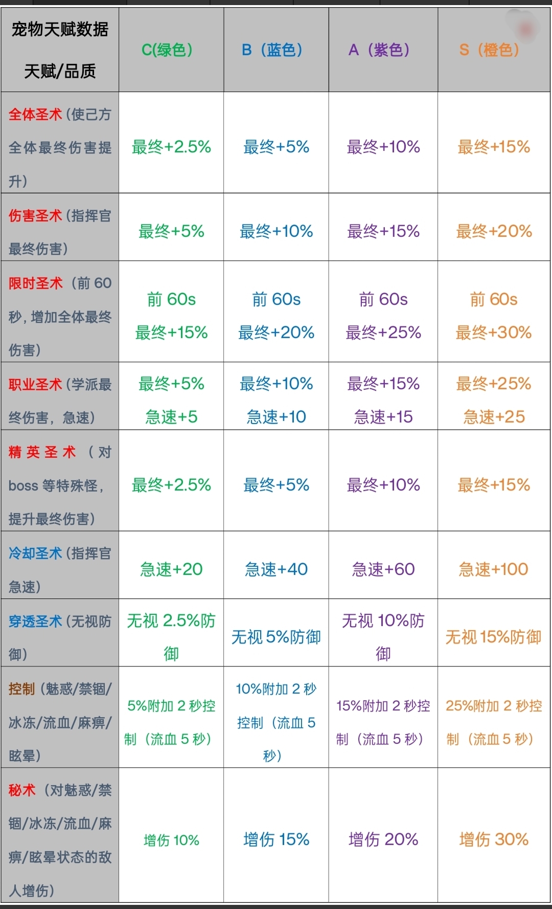 《勇闯女巫塔》魔宠天赋数据分享