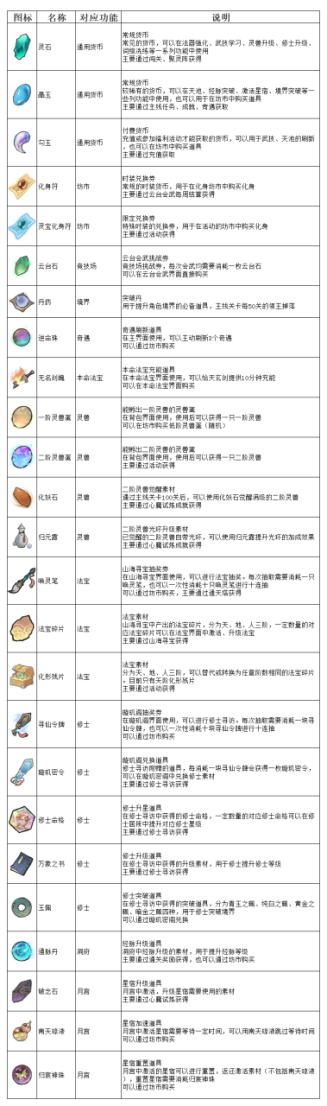 《弑神斩仙》资源获取及规划分享