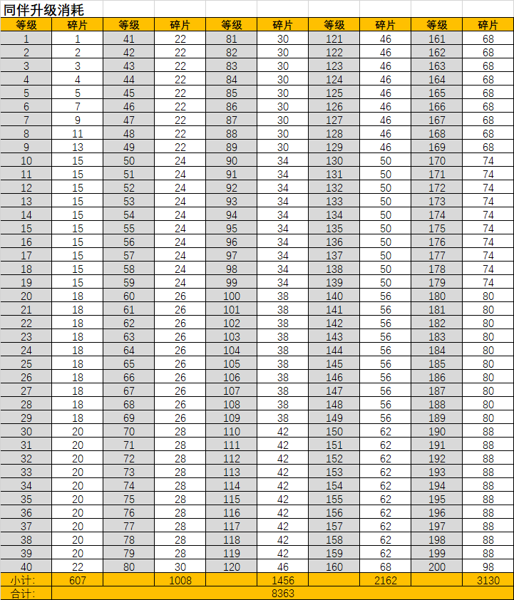 《冒险大作战》同伴等级升级消耗表