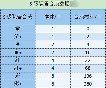 《勇闯女巫塔》S级装备获取及合成数据