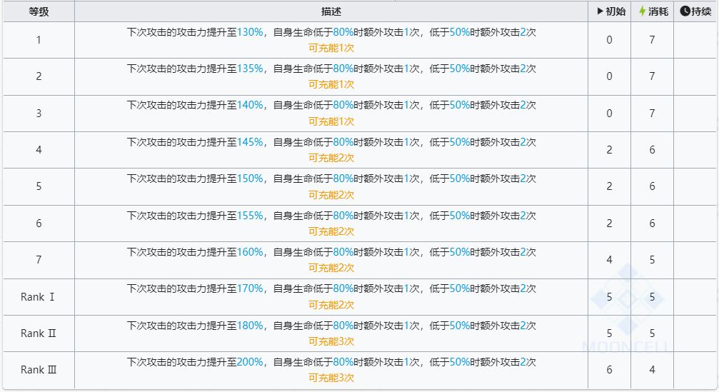 明日方舟六星干员左乐技能强度怎么样 明日方舟六星干员左乐技能介绍