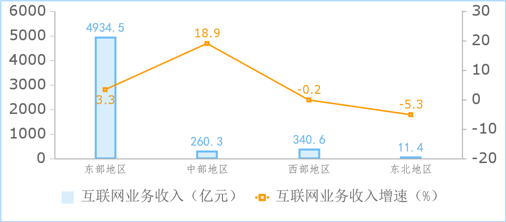 工信部：2024 年 1-4 月我国规上互联网企业完成互联网业务收入 5547 亿元，同比增长 3.7%