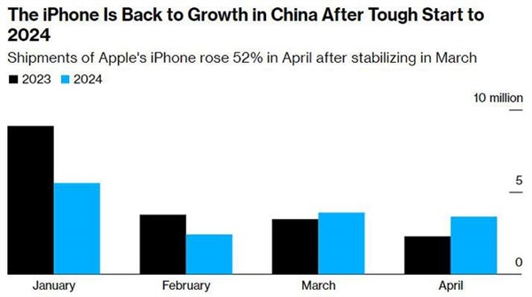 苹果iPhone中国出货量激增52%，折扣策略引爆人气