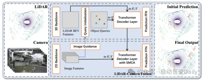 如何利用Transformer有效关联激光雷达-毫米波雷达-视觉特征？