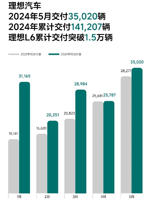 销量猛增！理想汽车5 月交付 35020 辆，理想 L6 累计交付突破 1.5 万辆