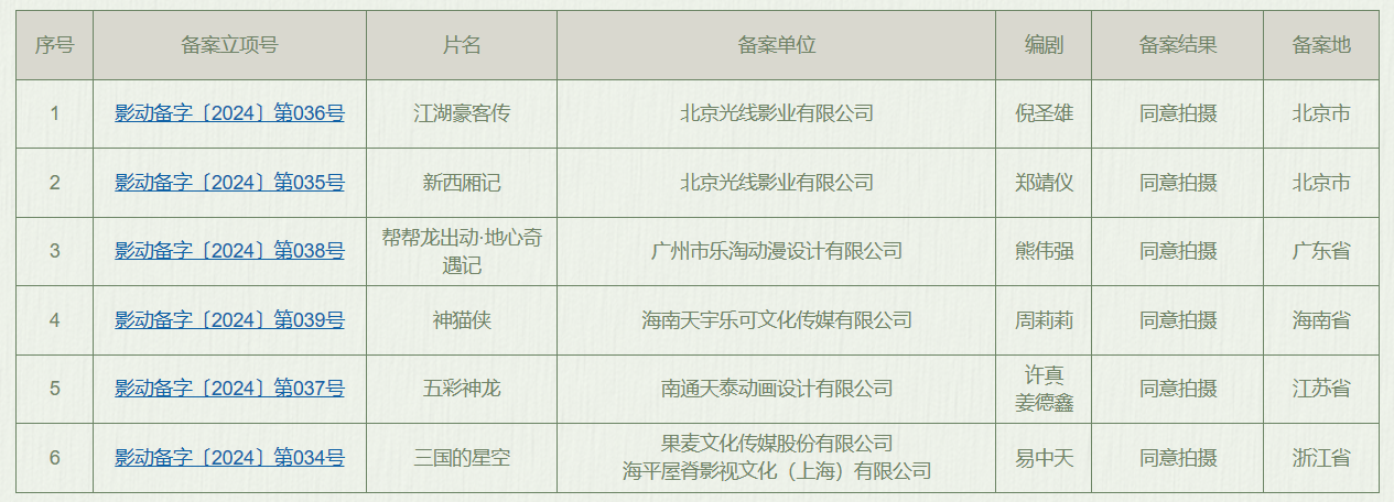 水浒传、三国、西厢记 IP 动画电影备案立项：《江湖豪客传》《三国的星空》《新西厢记》