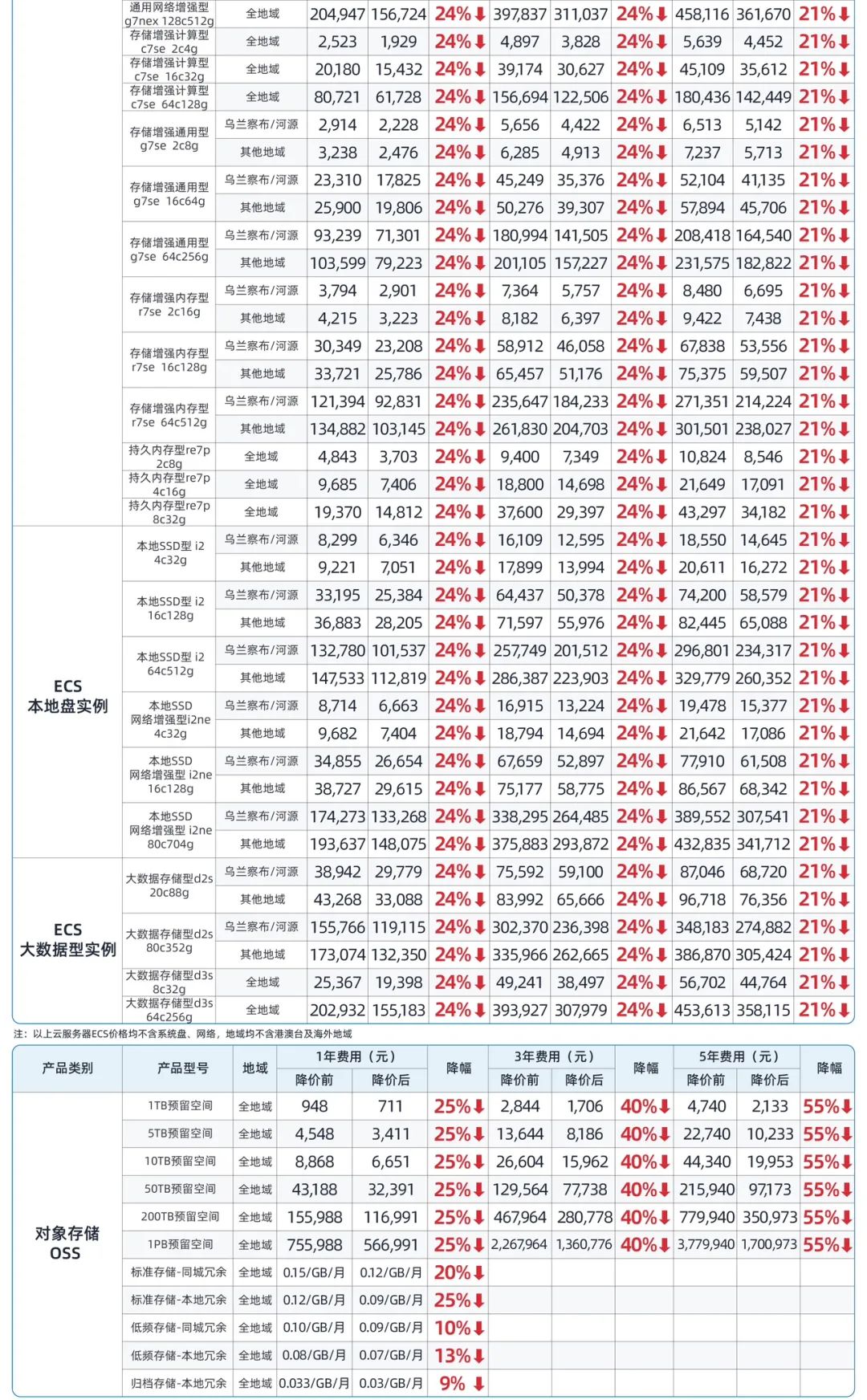 阿里云服务器、数据库、存储等全线产品平均降价 20%