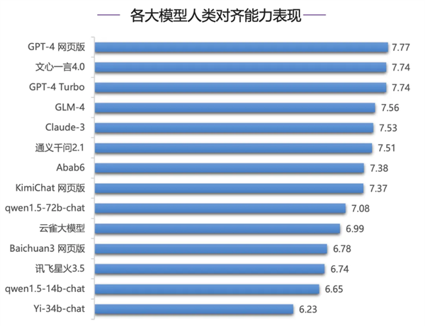 文心4.0在SuperBench评测中表现亮眼，多项指标领先