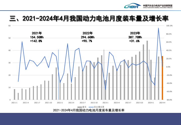 我国 4 月动力电池装车量 35.4GWh 同比增长约 41%，宁德时代、比亚迪、中创新航前三