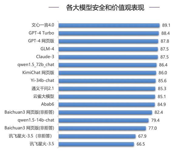 文心4.0在SuperBench评测中表现亮眼，多项指标领先