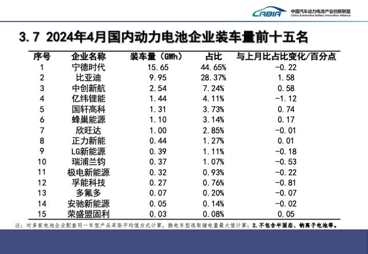 工信部：1-4 月全国锂电池总产量超 282GWh 同比增长 17.5%