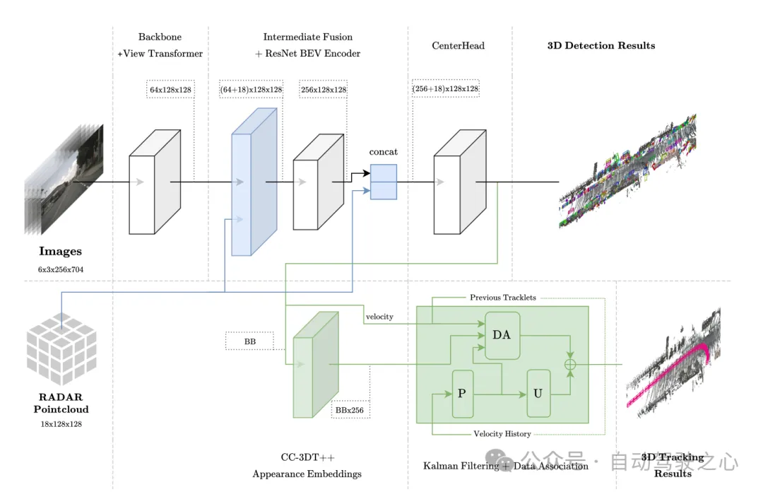 超越BEVFormer！CR3DT：RV融合助力3D检测&amp;跟踪新SOTA（ETH）