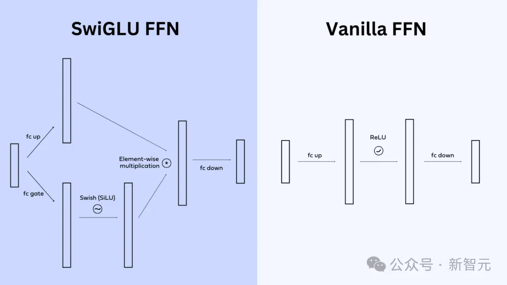 SwiGLU与Vanilla两种前馈神经网络架构的对比