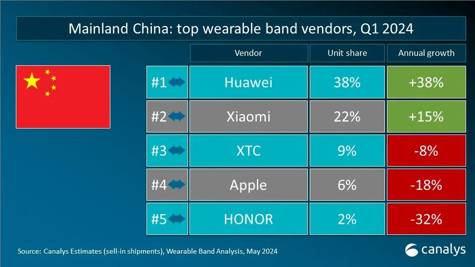 Canalys：Q1 全球可穿戴腕表设备出货量 4120 万台，苹果、小米、华为分列前三