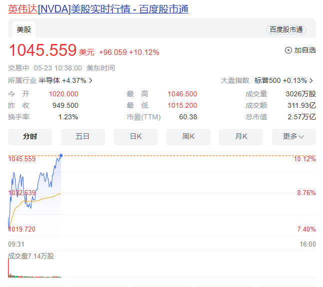 英伟达市值逼近 2.6 万亿美元，超德国上市公司市值总和