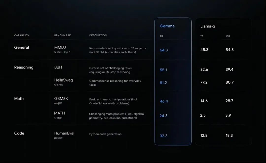 谷歌杀入开源大模型，单挑Meta Llama2，凭什么问鼎王座？