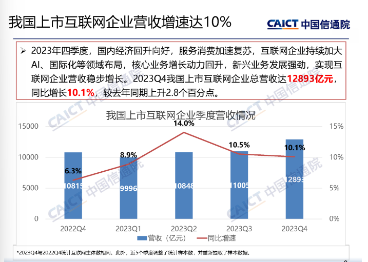 中国信通院：截至 3 月底我国上市互联网企业总市值为 9.4 万亿元，环比下降 3.1%