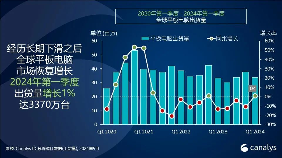 Canalys：2024 年第一季度全球平板电脑市场恢复增长，华为大增 70%