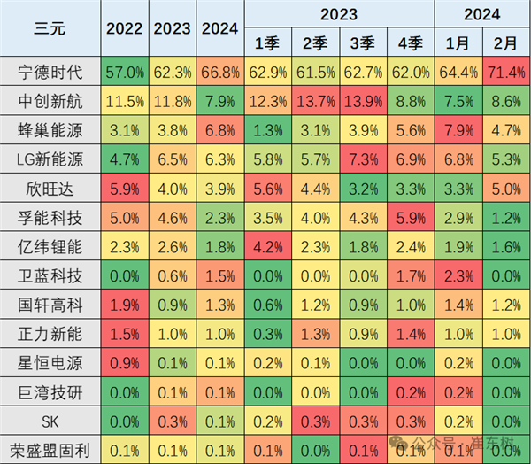 宁德时代持续领跑，新能源车锂电池市场再显强势