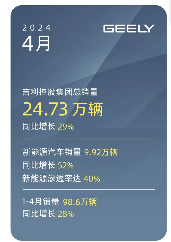 吉利控股集团4月销量飙升，新能源汽车渗透率达四成