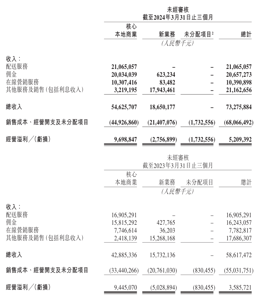 美团 2024 年第一季度营收 732.8 亿元同比增长 25%，经调净利润同比增长 36.4%