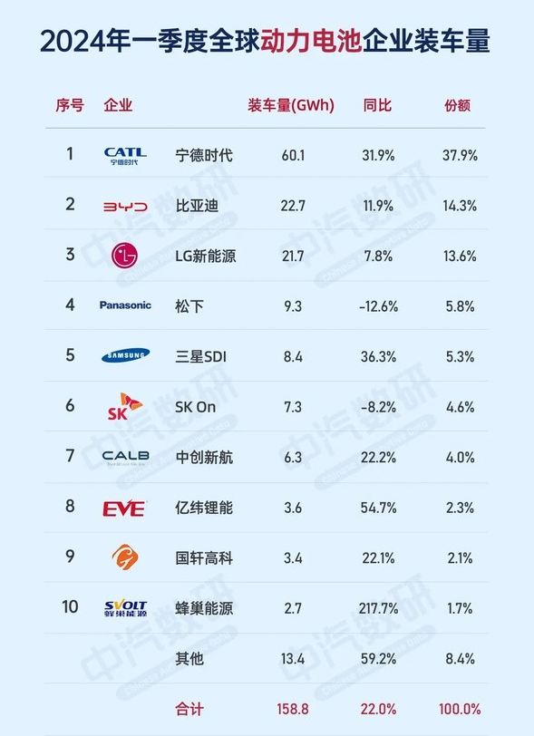 中国动力电池巨头称霸2024年第一季度 全球装机量大幅增长