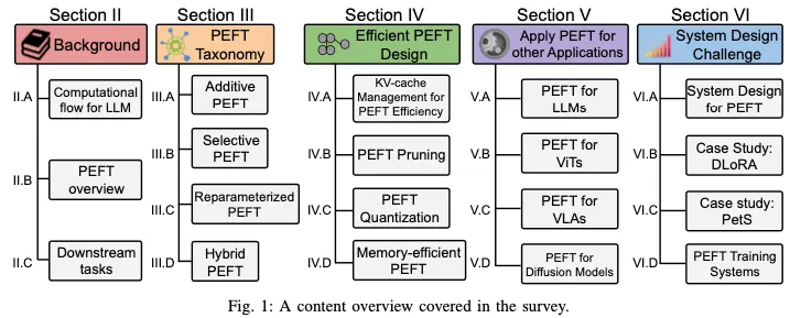 全面综述！大模型到底微调个啥？或者说技术含量到底有多大？
