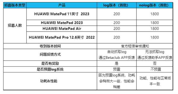 华为启动HarmonyOS 4新体验版第二批花粉Beta招募，涵盖多款平板机型