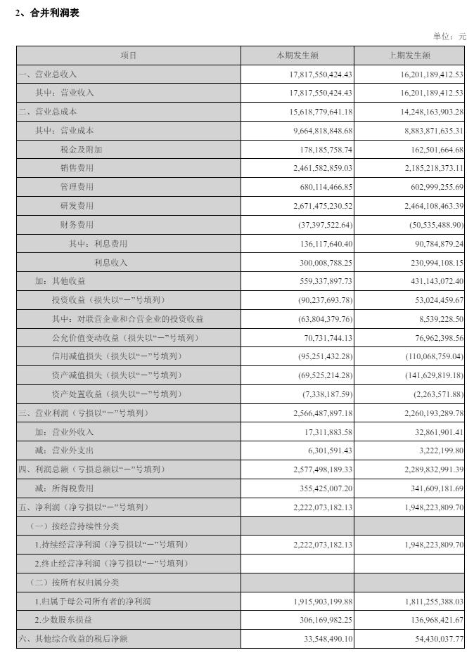 海康威视第一季度营收 178.18 亿元同比增长 9.98%，净利润 19.16 亿元同比增长 5.78%