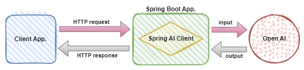 利用Spring Boot以及Spring AI构建生成式人工智能应用