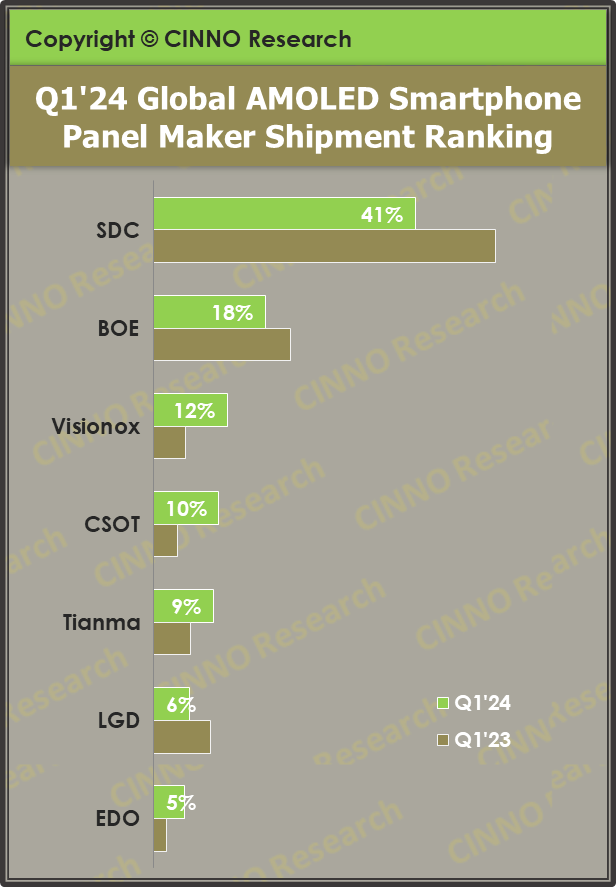 2024 一季度全球 AMOLED 手机面板出货量同比增长 44.6%，国内厂商份额占比 53.4%