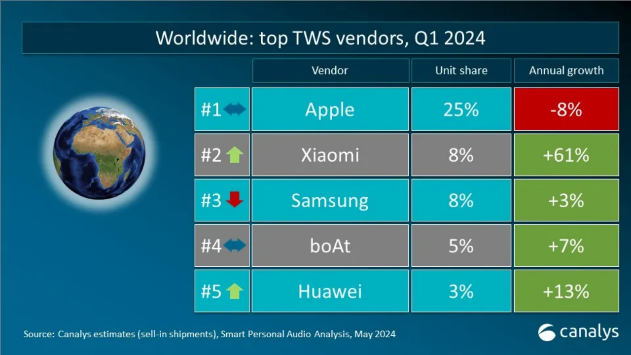 小米首超三星、华为进入前五，Canalys 称 2024 年一季度全球 TWS 耳机出货量增长 6%