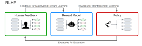 图1人类反馈强化学习(RLHF)