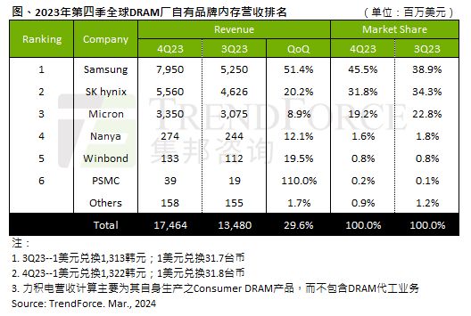 控制产量效益显现，2023Q4 DRAM 产值 174.6 亿美元：环比增加 29.6%