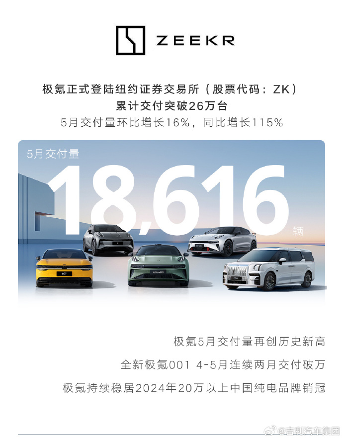 新能源车销量达58673辆，吉利汽车5月销售成绩亮眼