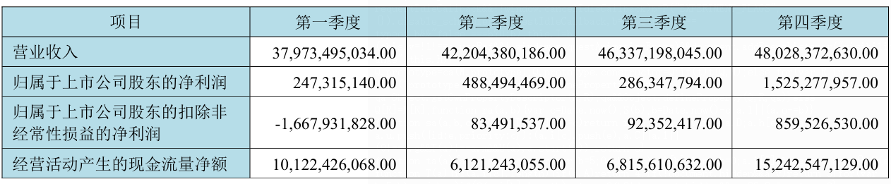 京东方 2023 年营收约 1745.43 亿元同比降 2.17%，净利润约 25.47 亿元