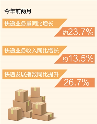 前两月快递业务量同比增长约23.7%