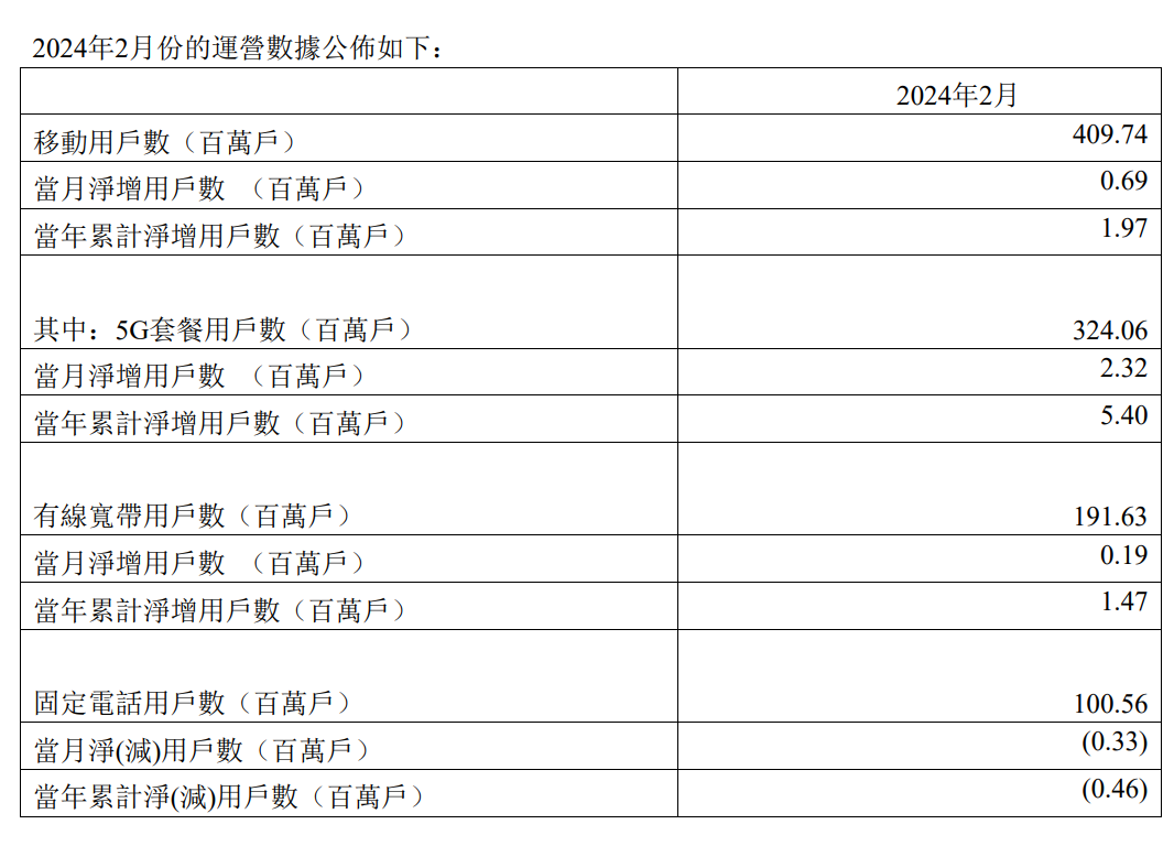 中国移动 2 月 5G 客户突破 8 亿户，中国电信达 3.24 亿户