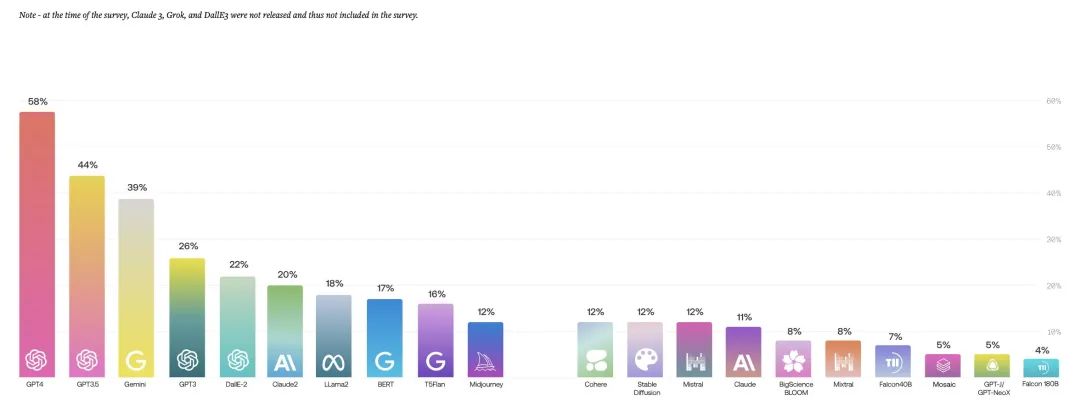 《2024年人工智能准备度报告》发布！6成企业拟采用AI，投入生产的仅占其中三分之一；OpenAI稳坐王位；比起RAG更爱微调…