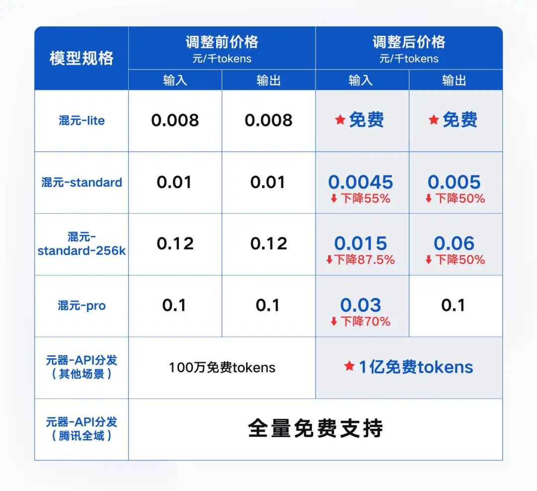 腾讯云刘煜宏谈大模型渗透率低：仍在发展期，AI 产品解决方案不成熟