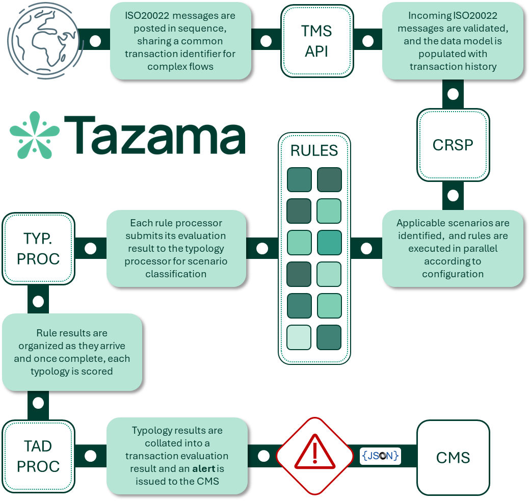 Linux 基金会启动 Tazama 开源实时反诈软件项目，获盖茨基金会支持