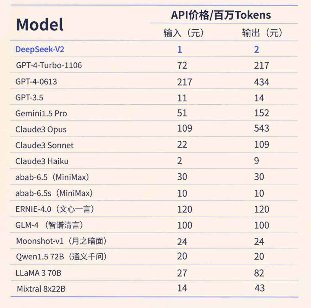 Deepseek-V2技术报告解读！全网最细！